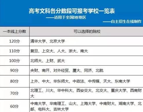 天津状元100教育,高考分数段对应大学一览表
