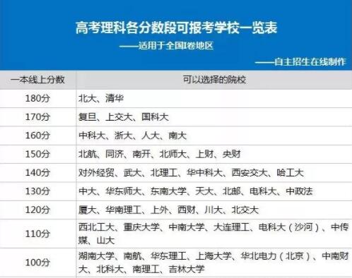 天津状元100教育,高考分数段对应大学一览表